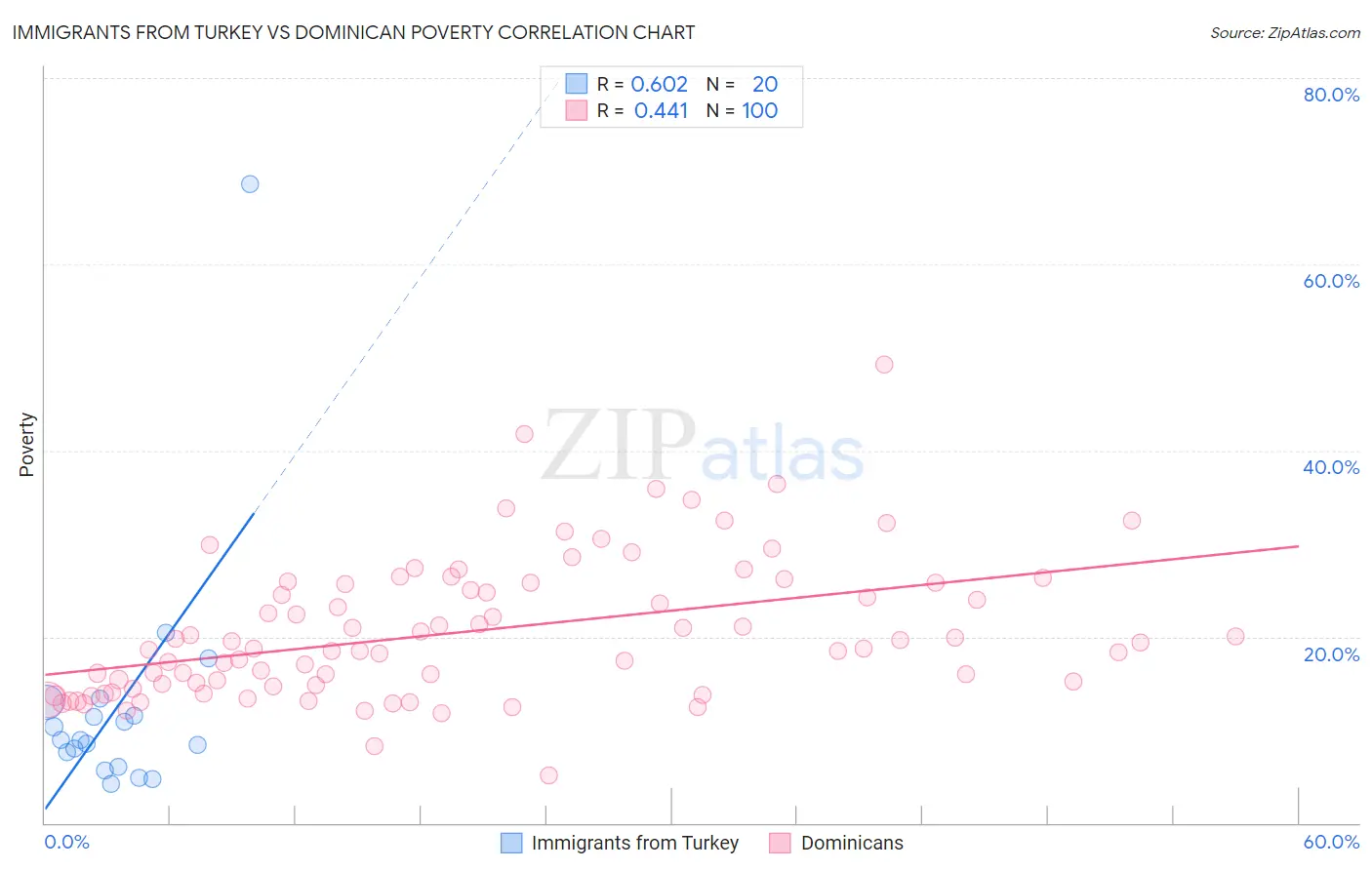 Immigrants from Turkey vs Dominican Poverty