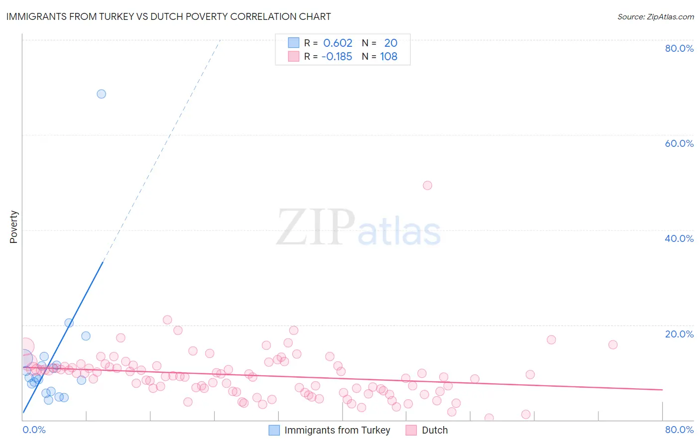 Immigrants from Turkey vs Dutch Poverty