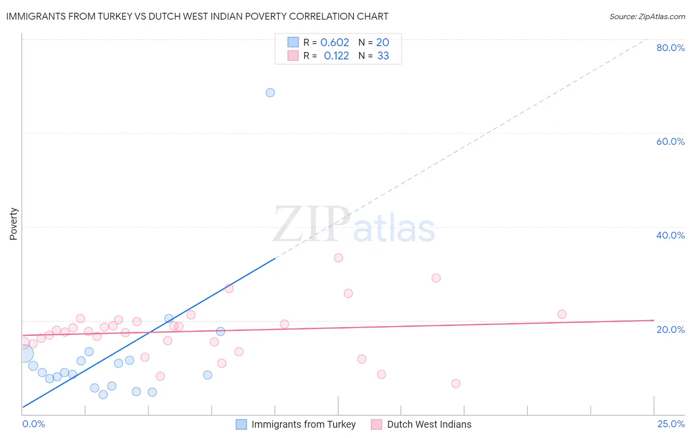 Immigrants from Turkey vs Dutch West Indian Poverty