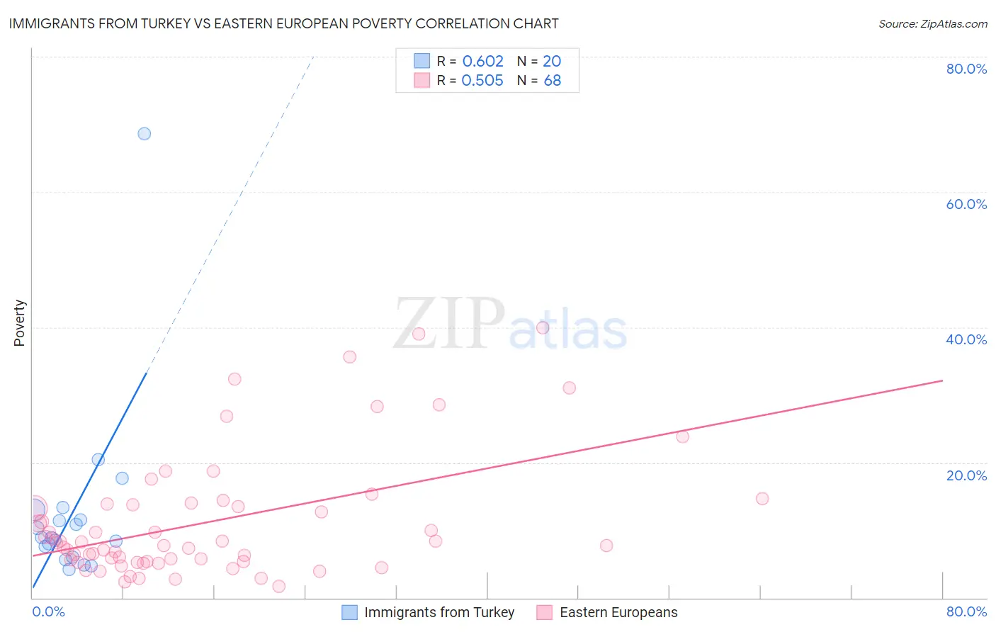 Immigrants from Turkey vs Eastern European Poverty