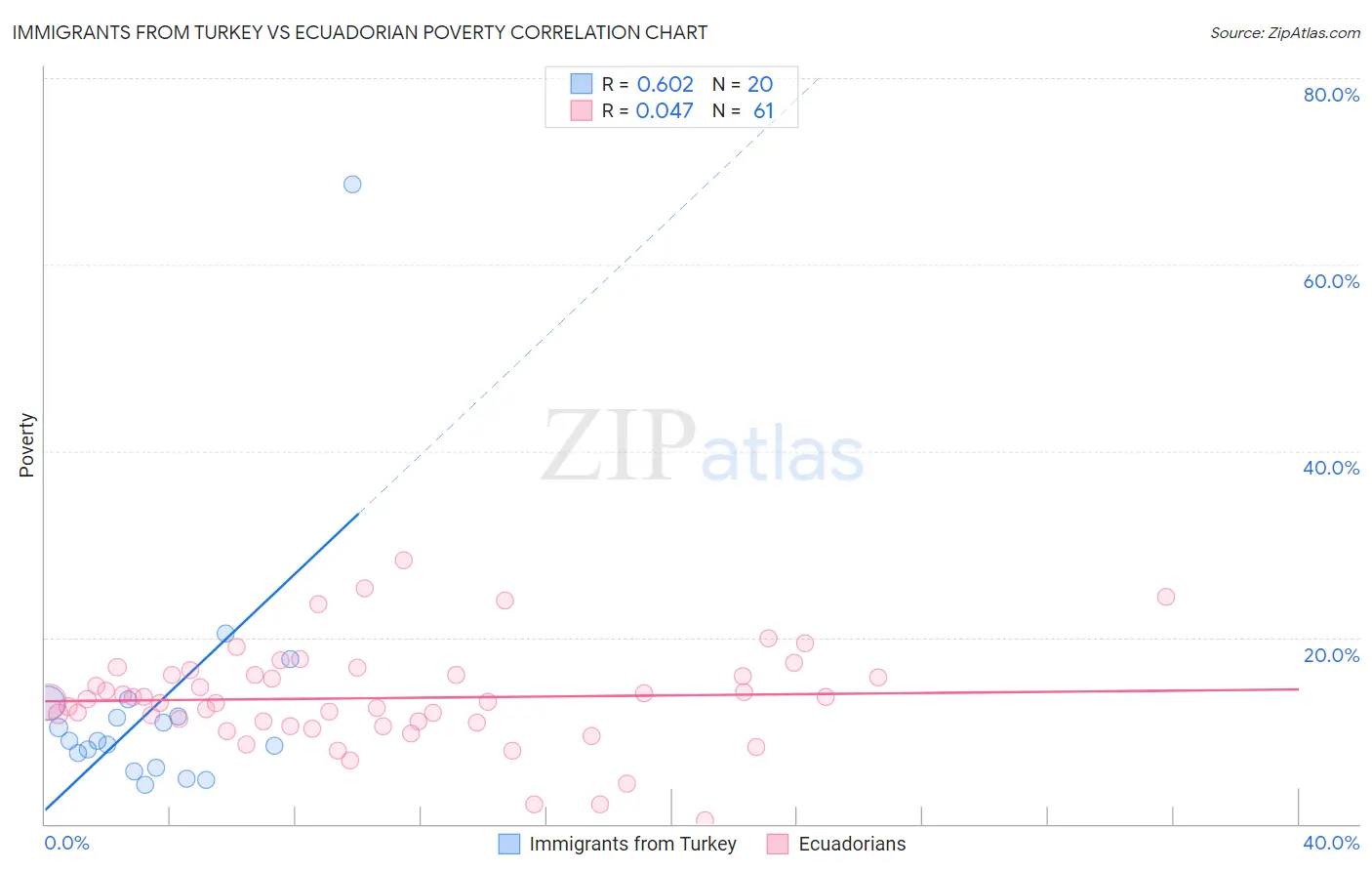 Immigrants from Turkey vs Ecuadorian Poverty