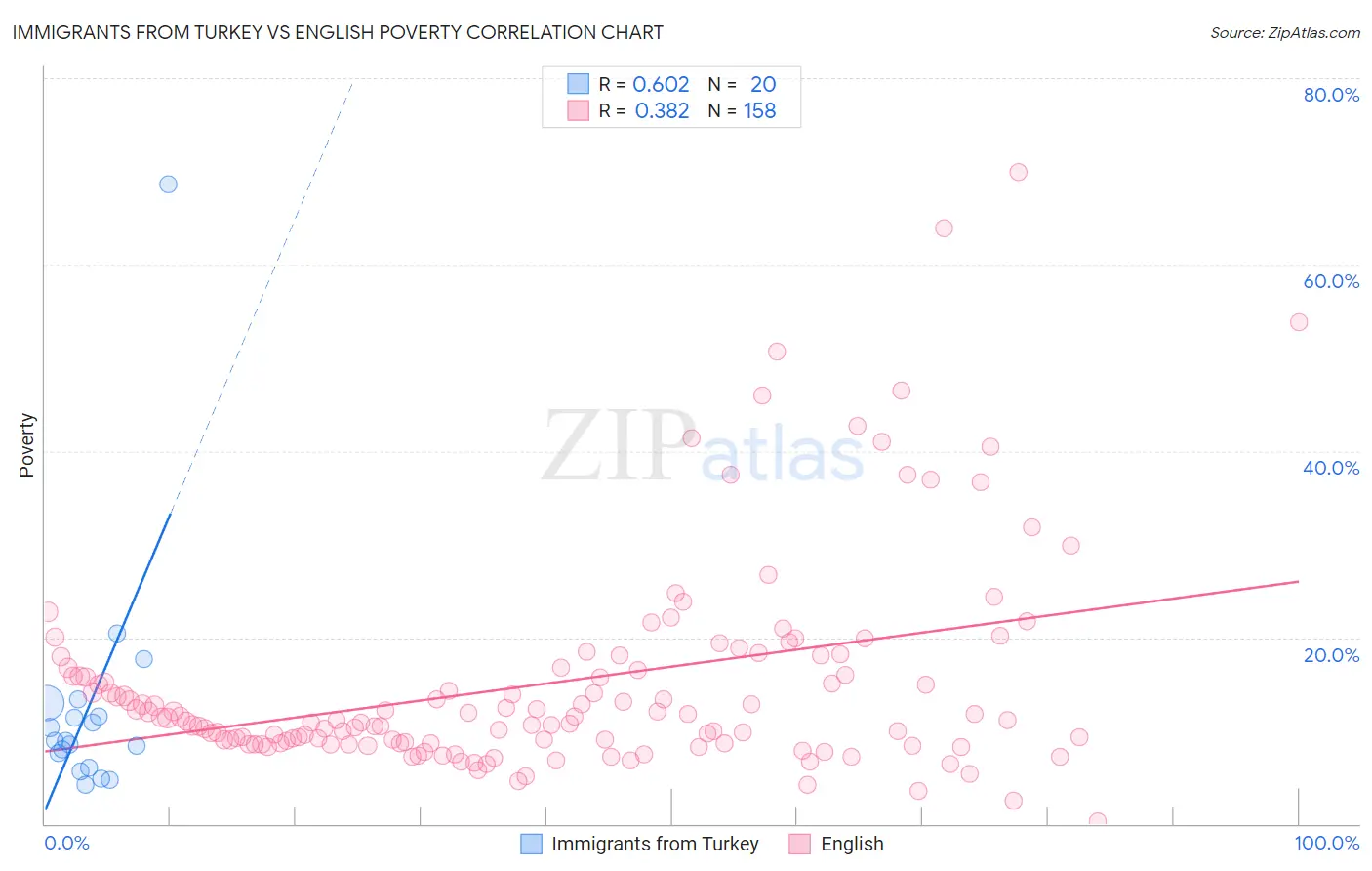 Immigrants from Turkey vs English Poverty