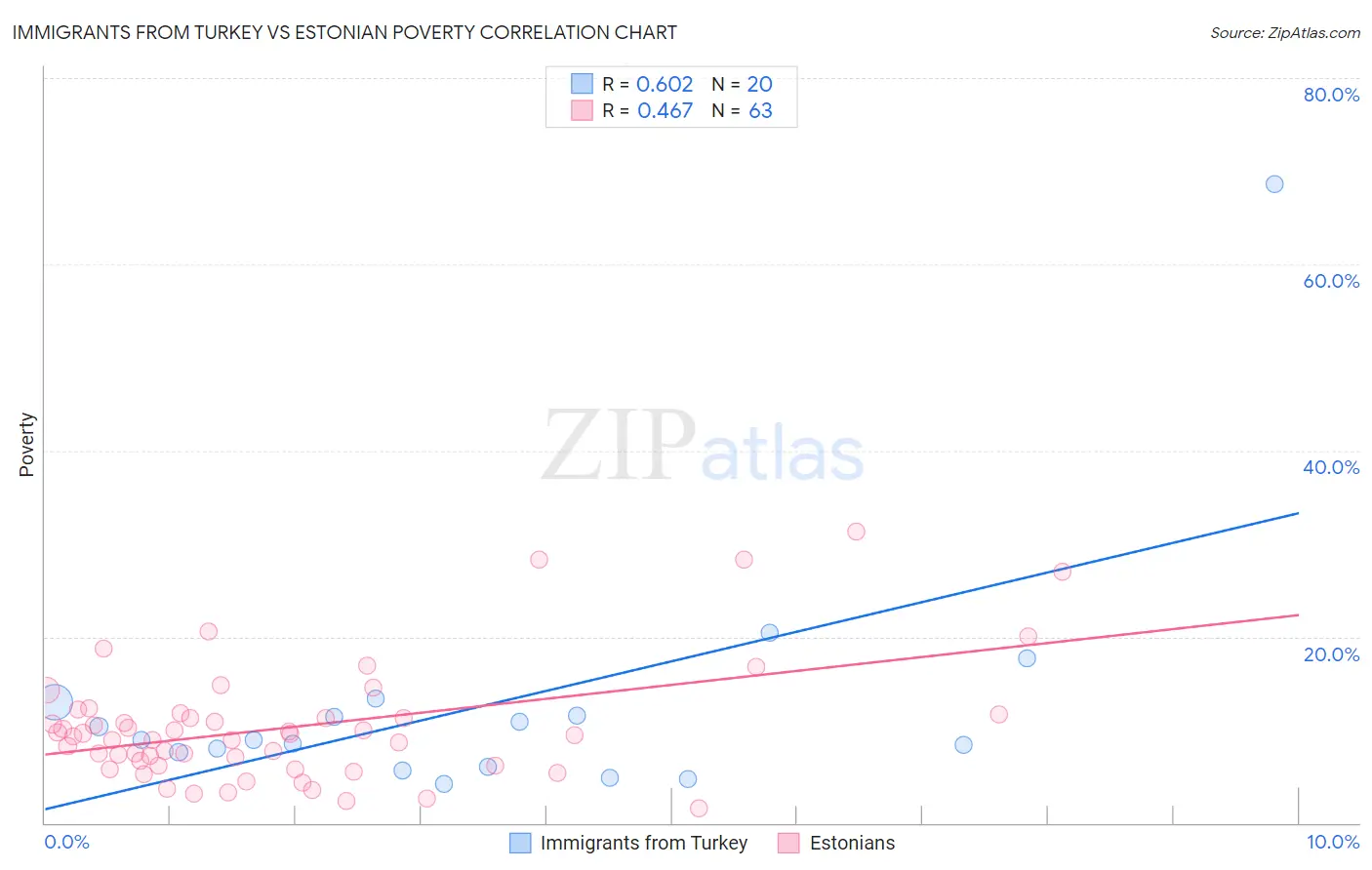 Immigrants from Turkey vs Estonian Poverty