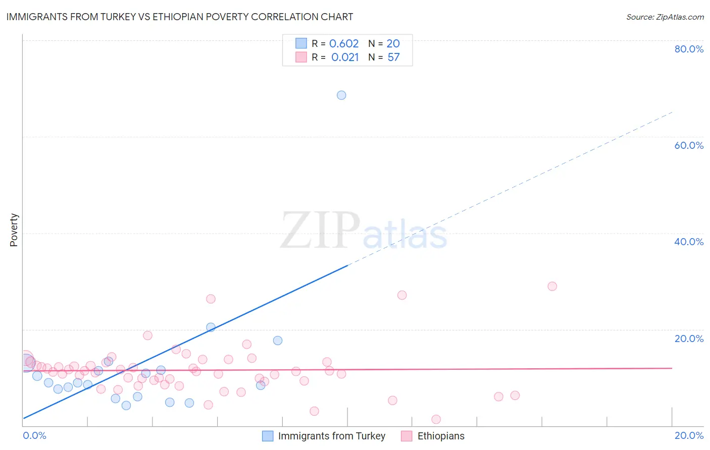 Immigrants from Turkey vs Ethiopian Poverty