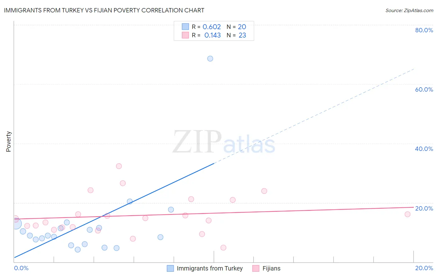 Immigrants from Turkey vs Fijian Poverty