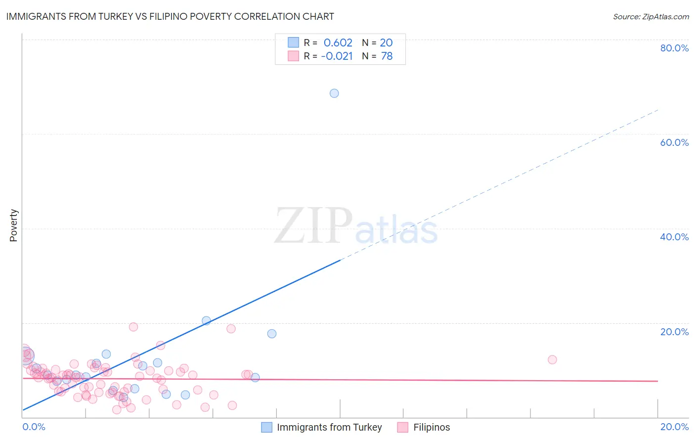 Immigrants from Turkey vs Filipino Poverty
