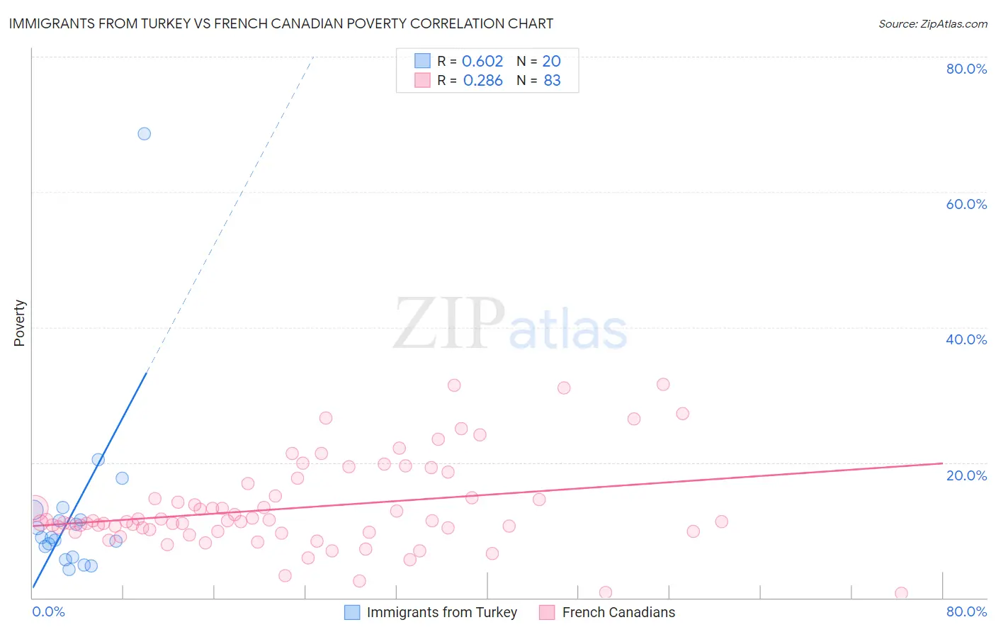 Immigrants from Turkey vs French Canadian Poverty