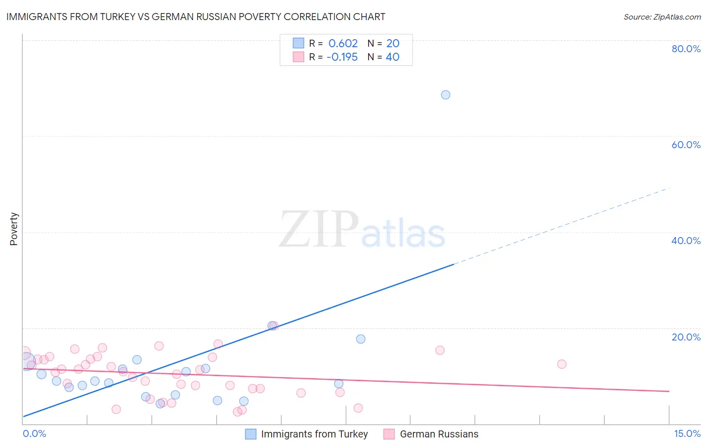 Immigrants from Turkey vs German Russian Poverty