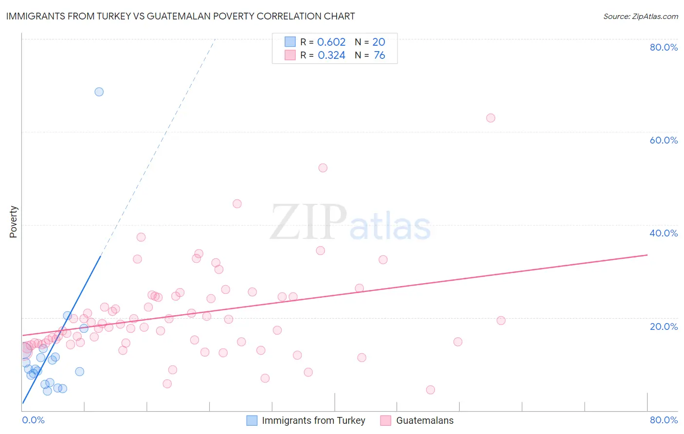 Immigrants from Turkey vs Guatemalan Poverty