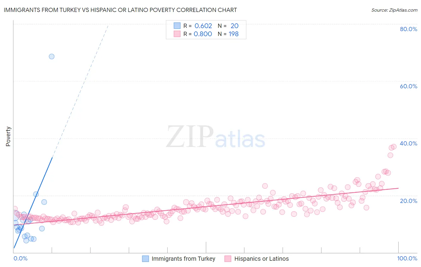 Immigrants from Turkey vs Hispanic or Latino Poverty