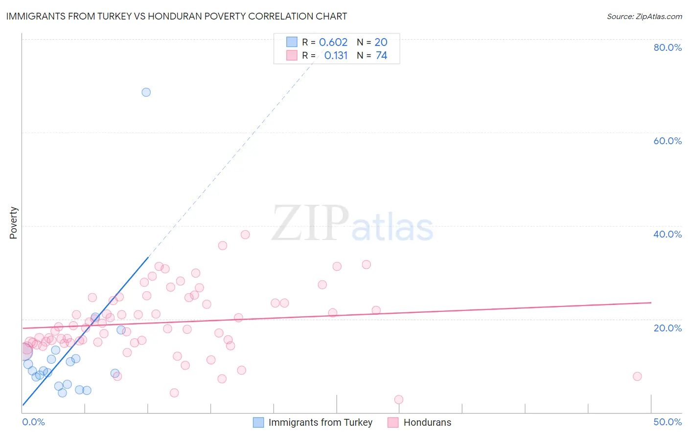 Immigrants from Turkey vs Honduran Poverty