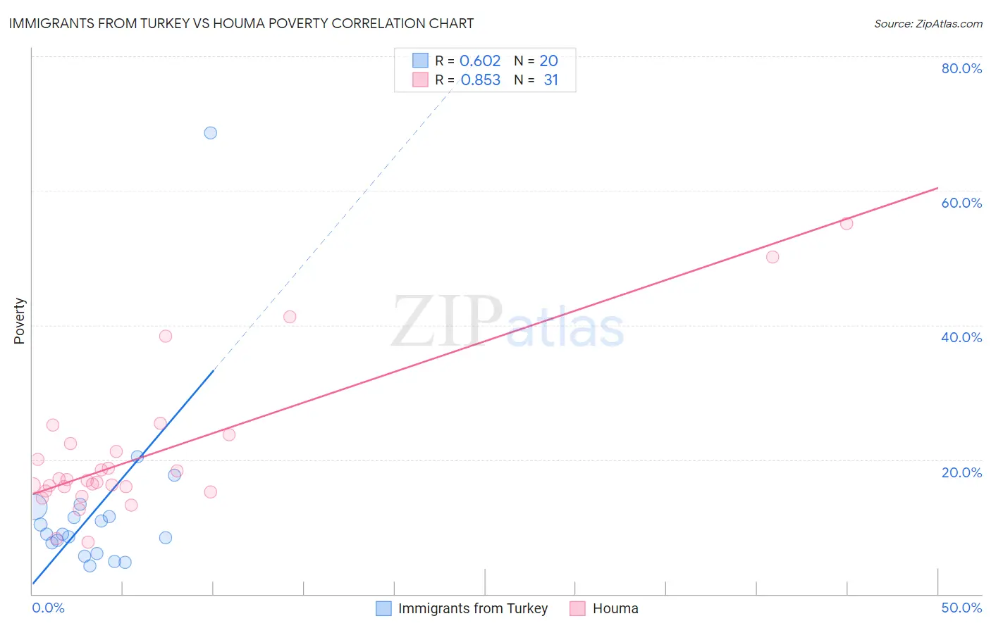 Immigrants from Turkey vs Houma Poverty