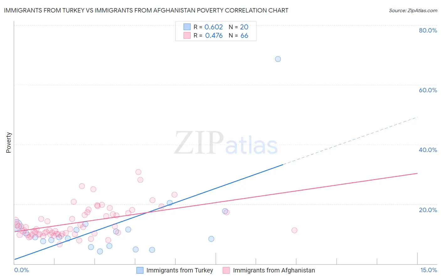 Immigrants from Turkey vs Immigrants from Afghanistan Poverty