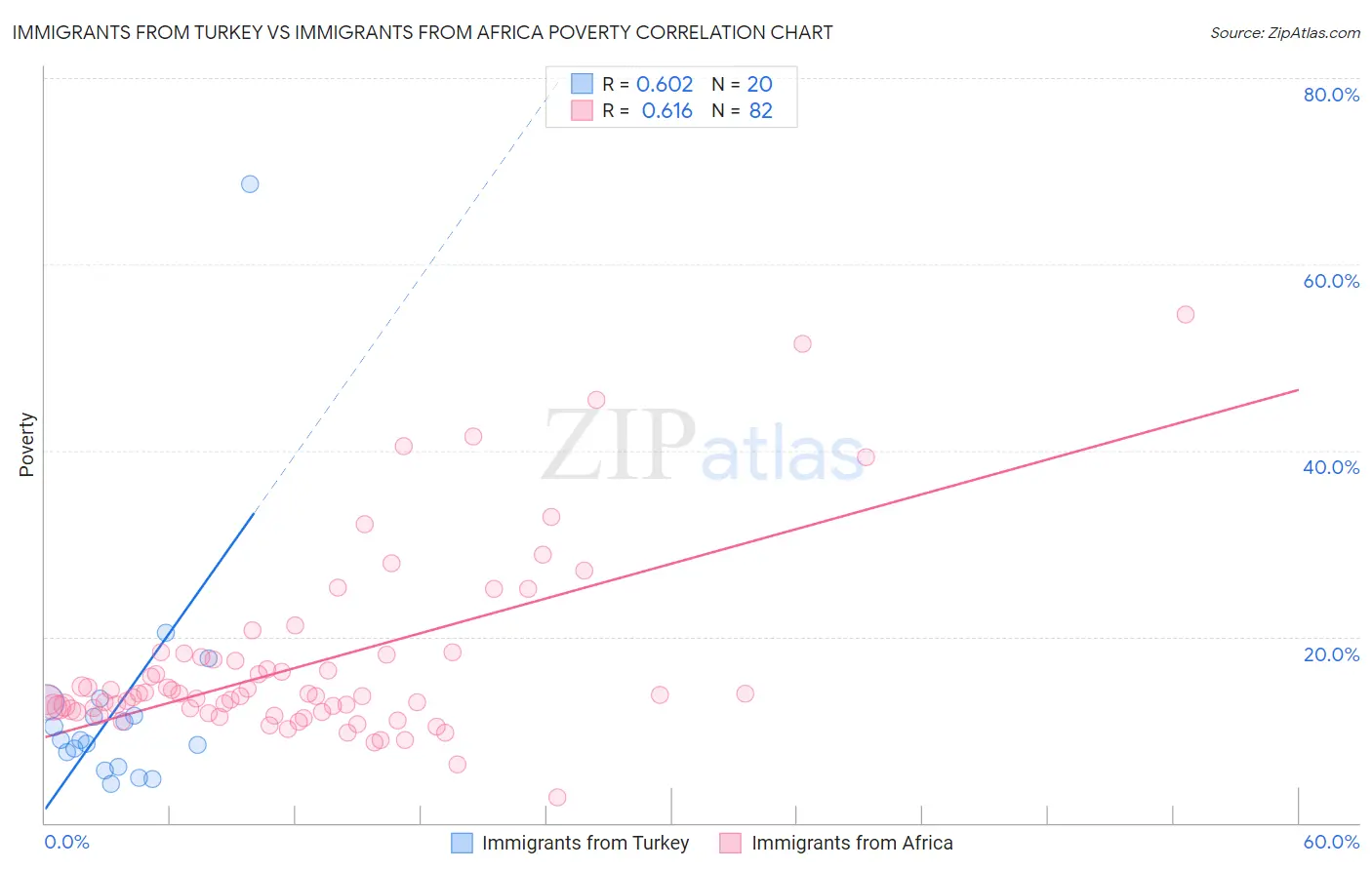 Immigrants from Turkey vs Immigrants from Africa Poverty