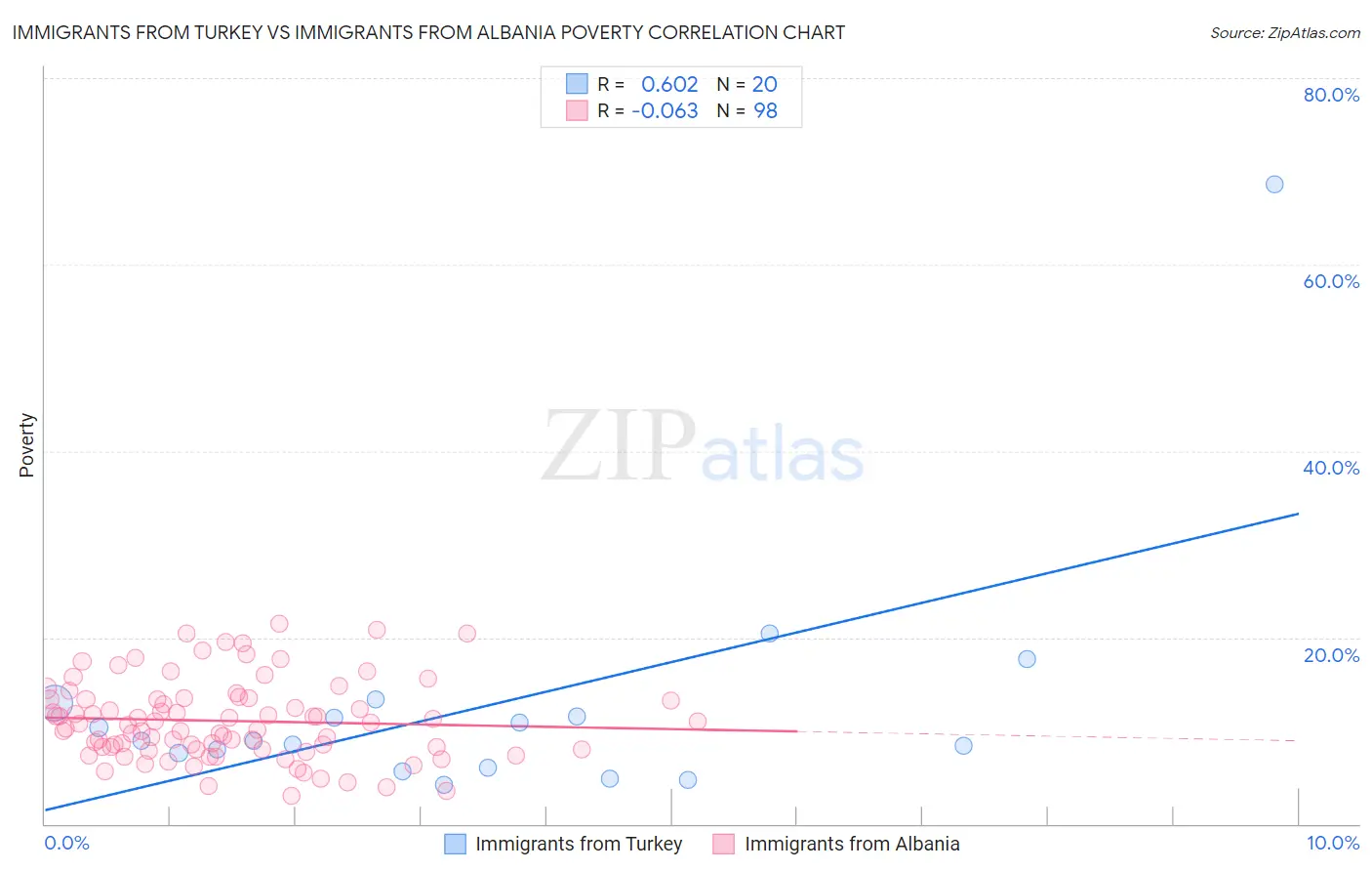 Immigrants from Turkey vs Immigrants from Albania Poverty