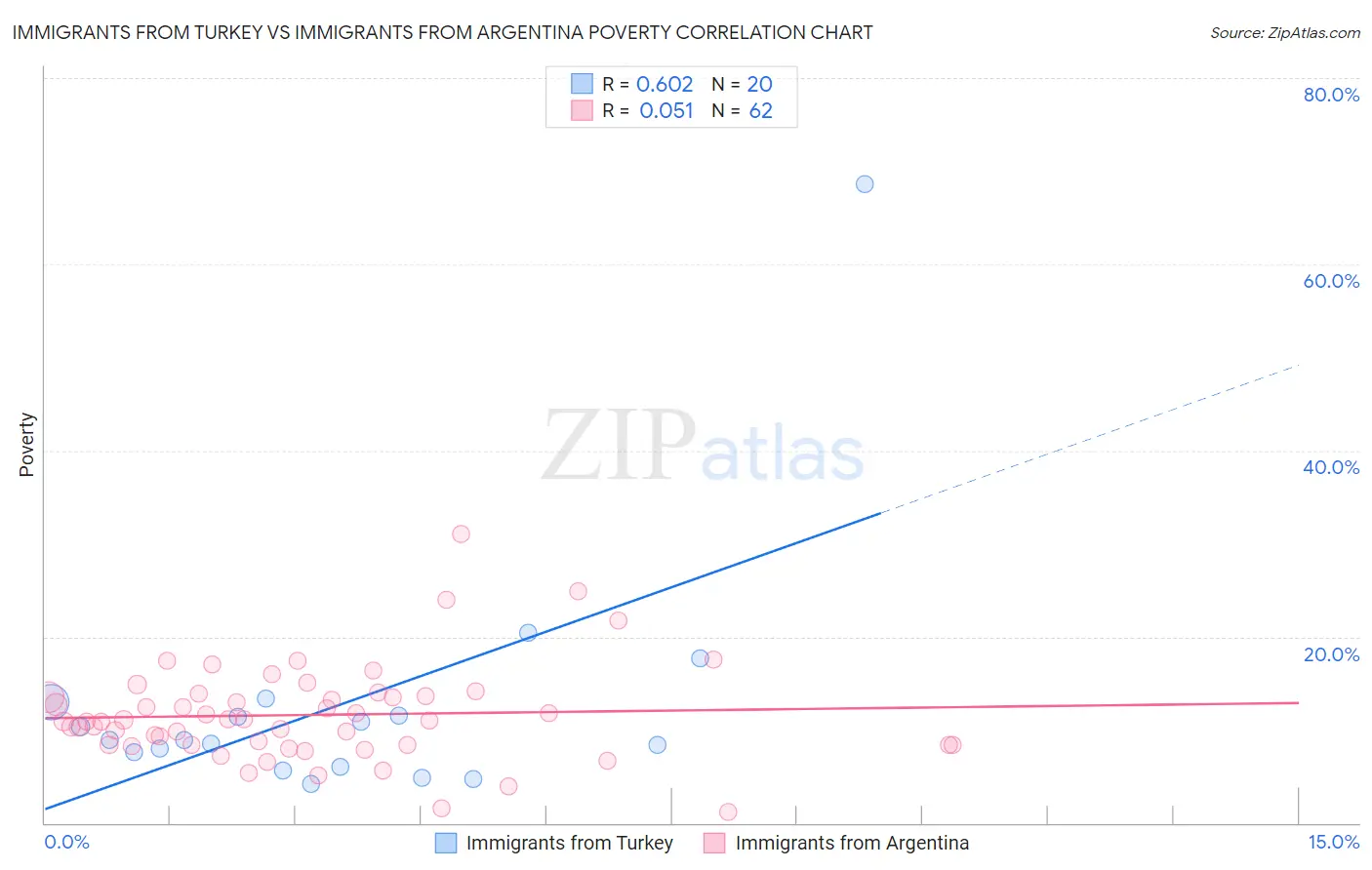 Immigrants from Turkey vs Immigrants from Argentina Poverty