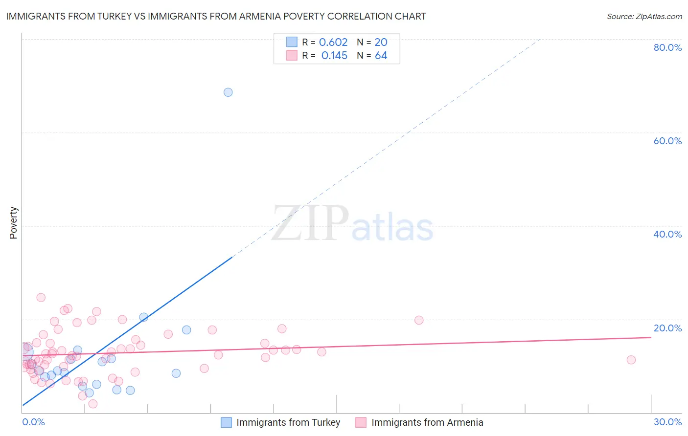 Immigrants from Turkey vs Immigrants from Armenia Poverty