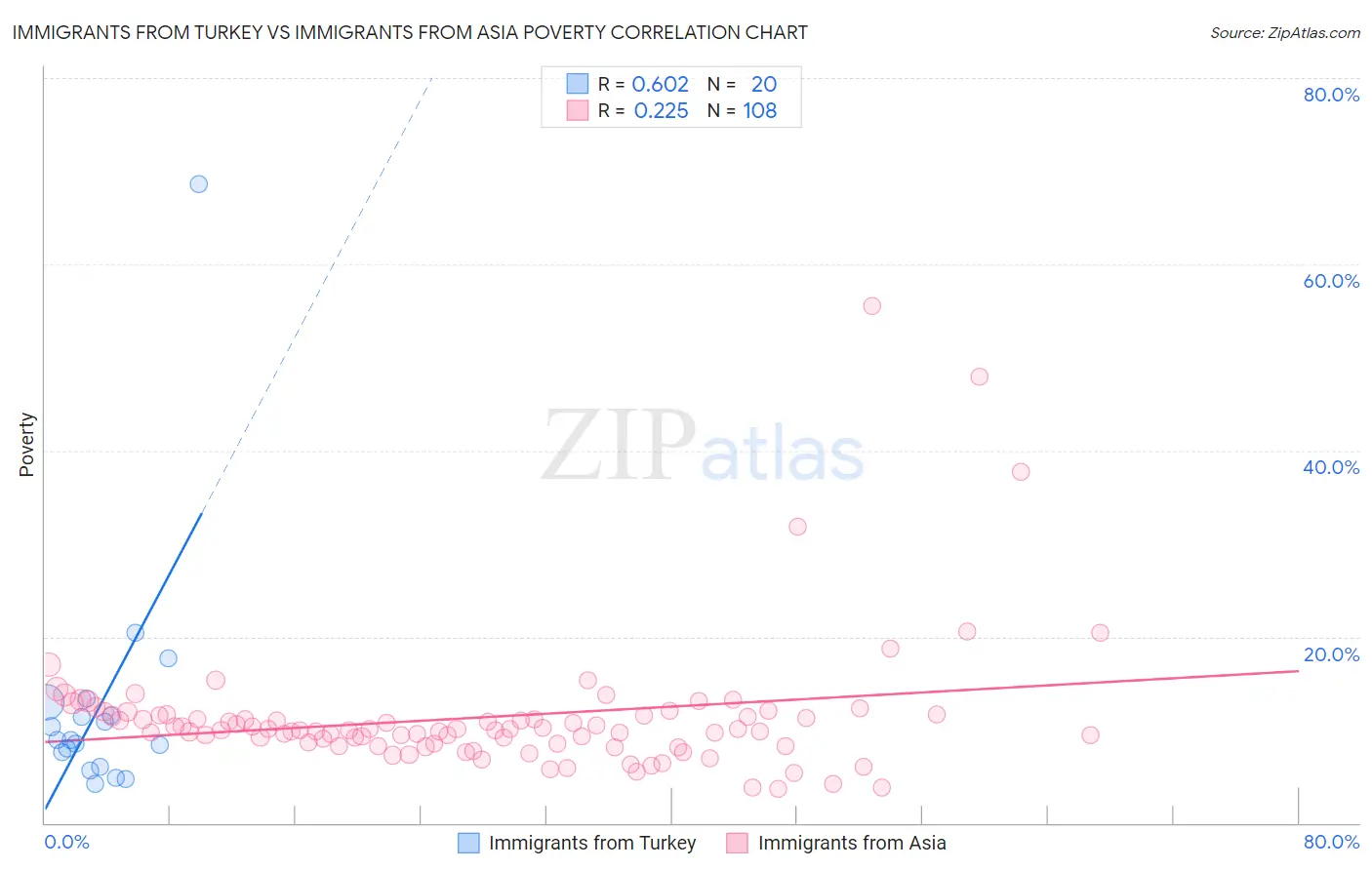 Immigrants from Turkey vs Immigrants from Asia Poverty