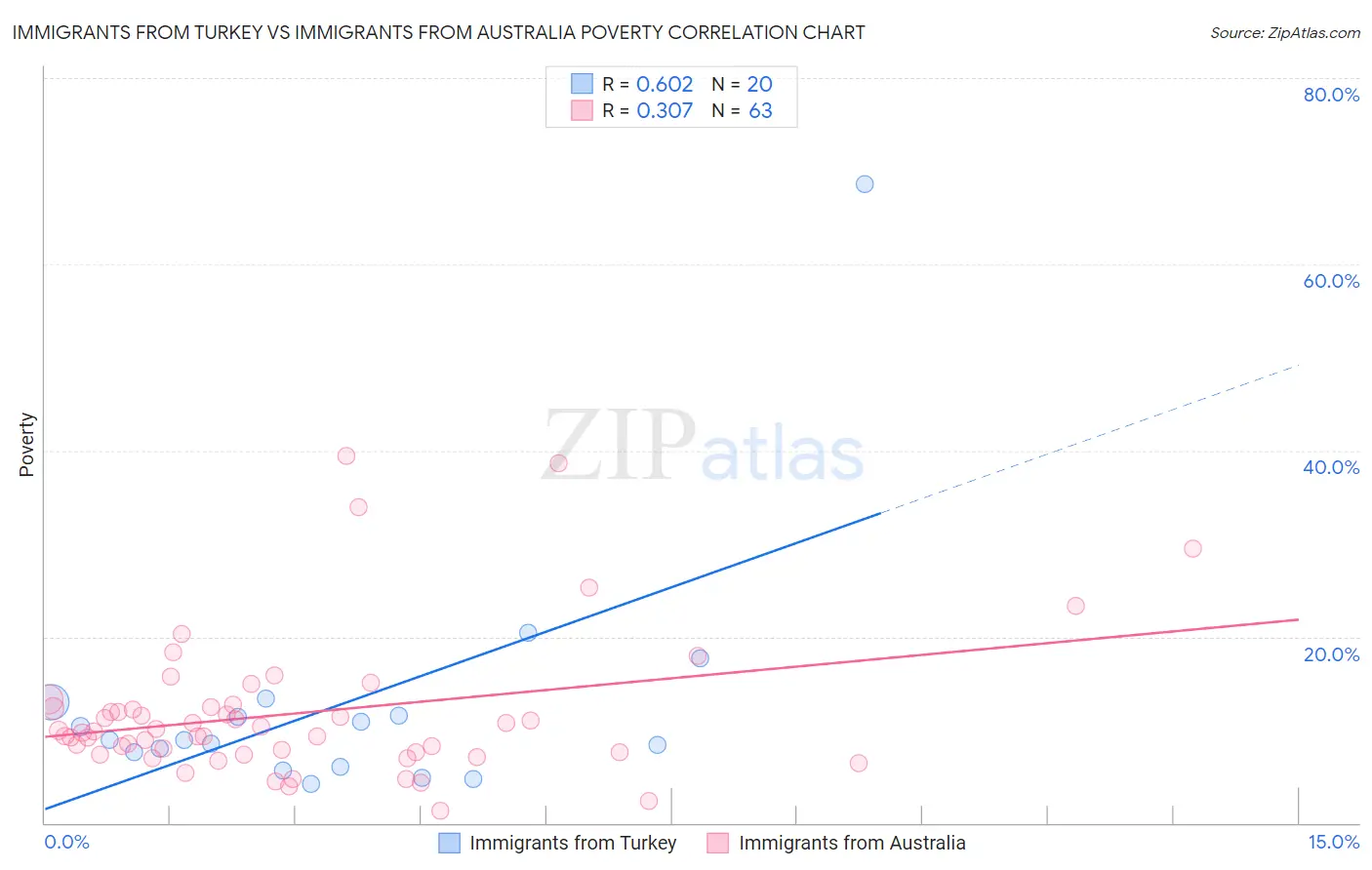 Immigrants from Turkey vs Immigrants from Australia Poverty