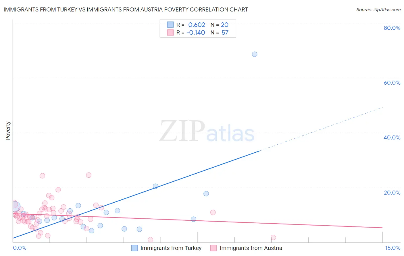 Immigrants from Turkey vs Immigrants from Austria Poverty