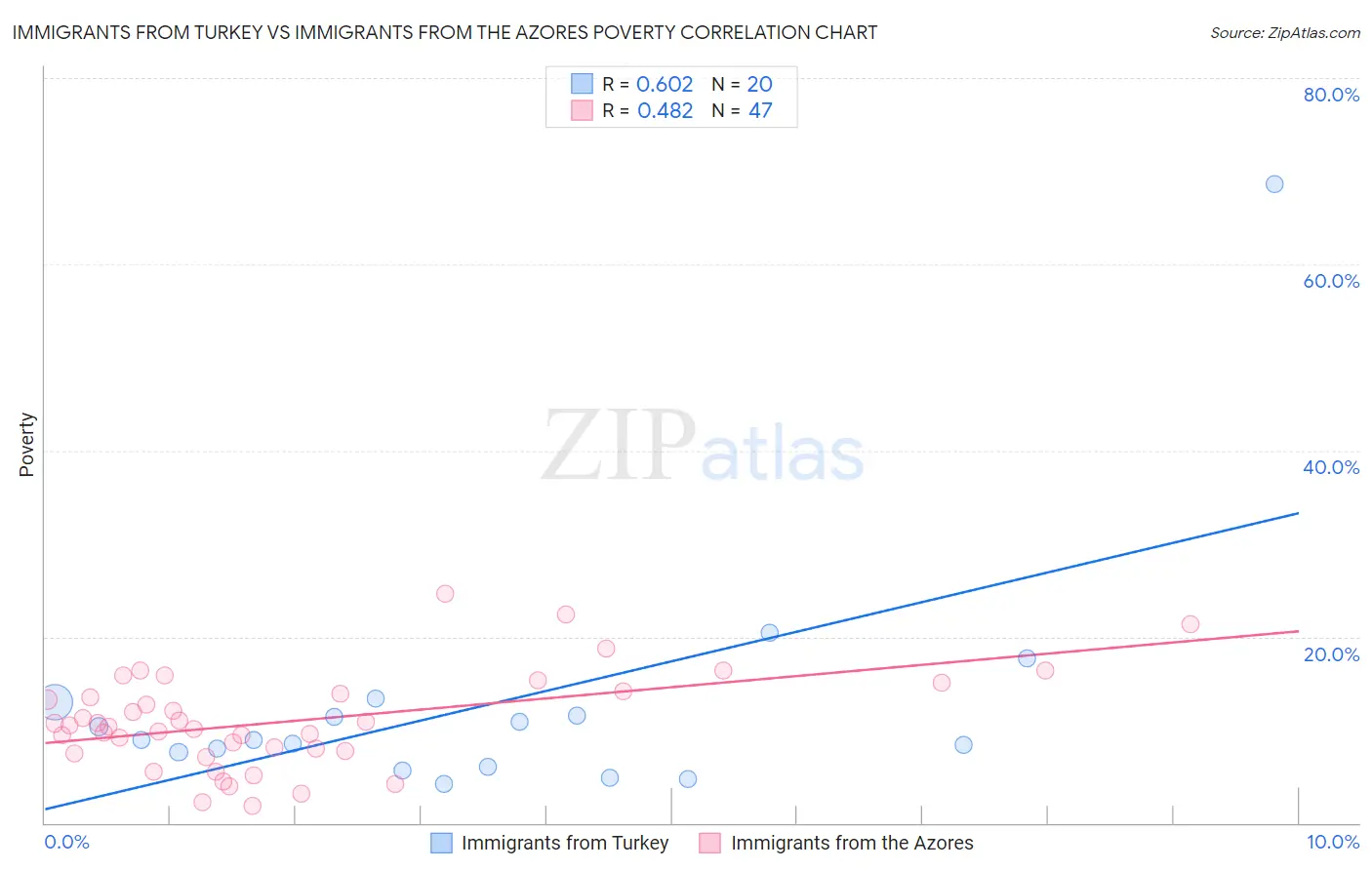 Immigrants from Turkey vs Immigrants from the Azores Poverty
