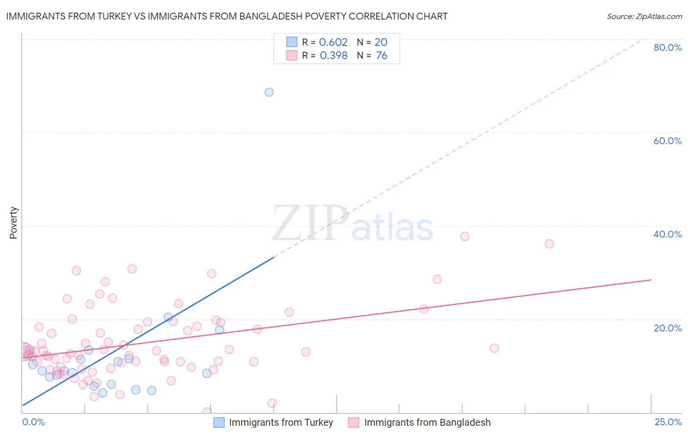 Immigrants from Turkey vs Immigrants from Bangladesh Poverty