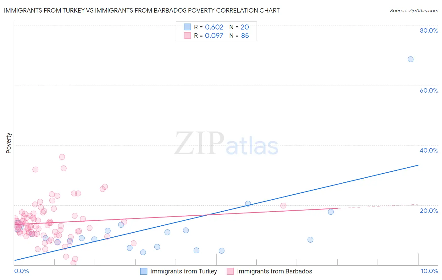 Immigrants from Turkey vs Immigrants from Barbados Poverty