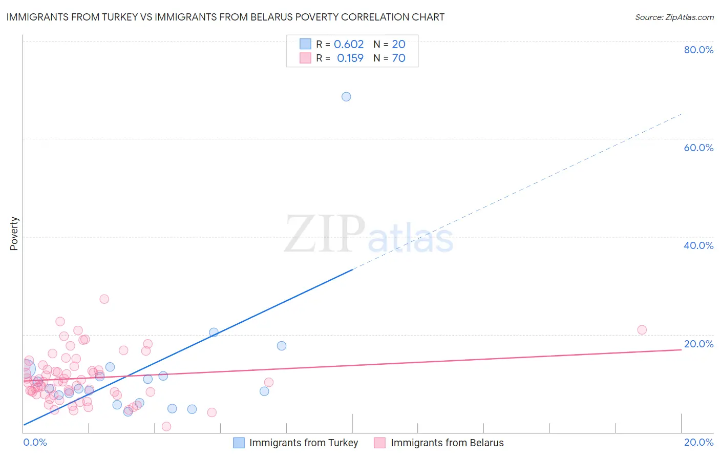 Immigrants from Turkey vs Immigrants from Belarus Poverty