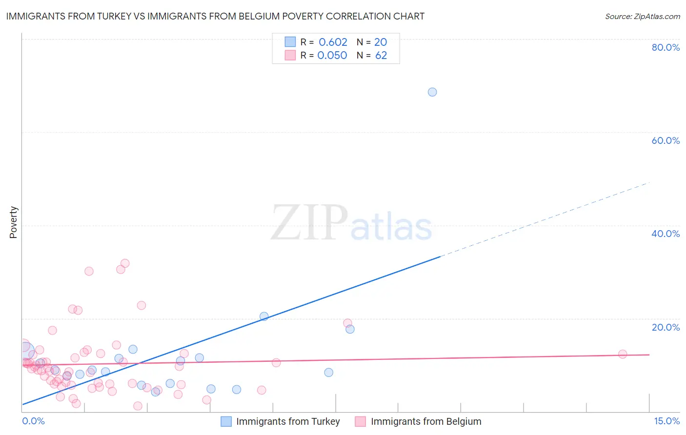 Immigrants from Turkey vs Immigrants from Belgium Poverty