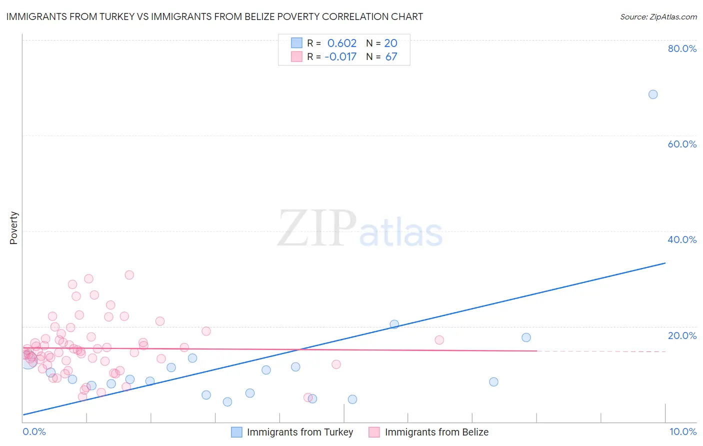 Immigrants from Turkey vs Immigrants from Belize Poverty