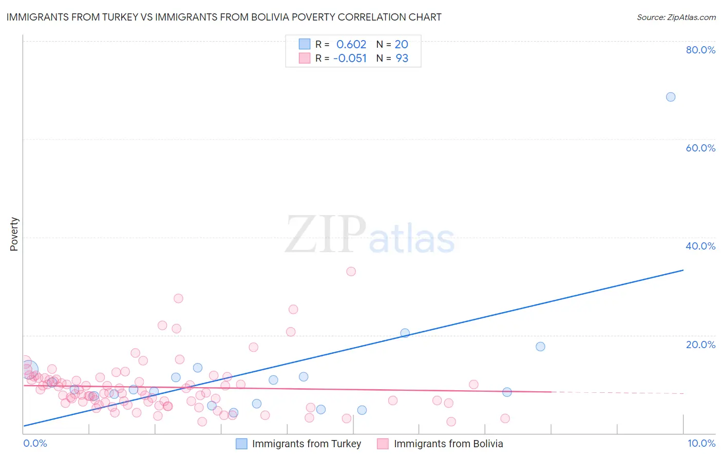 Immigrants from Turkey vs Immigrants from Bolivia Poverty