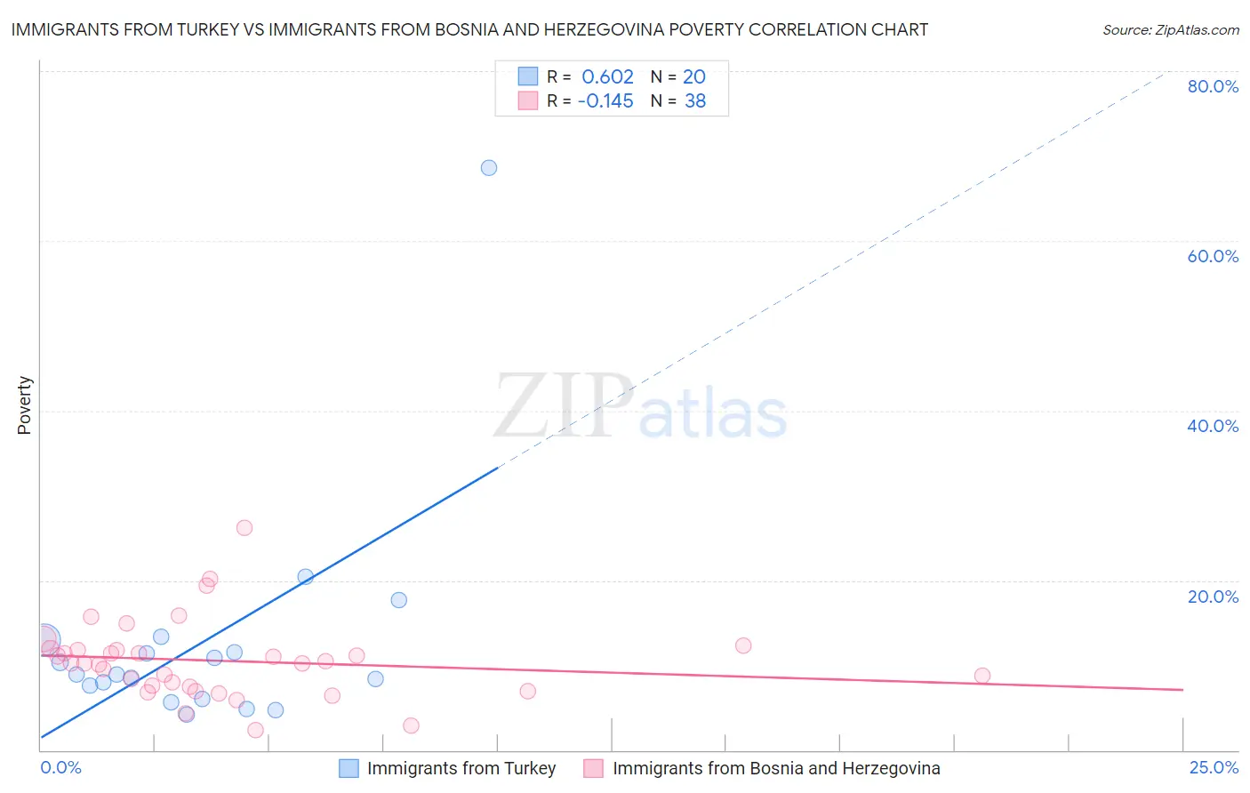 Immigrants from Turkey vs Immigrants from Bosnia and Herzegovina Poverty