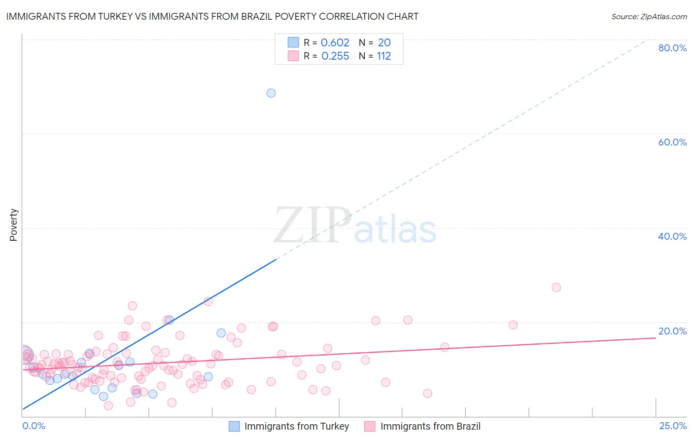 Immigrants from Turkey vs Immigrants from Brazil Poverty