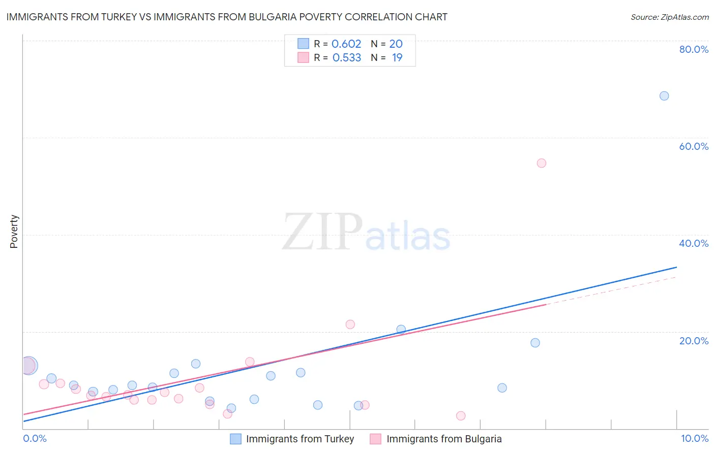 Immigrants from Turkey vs Immigrants from Bulgaria Poverty