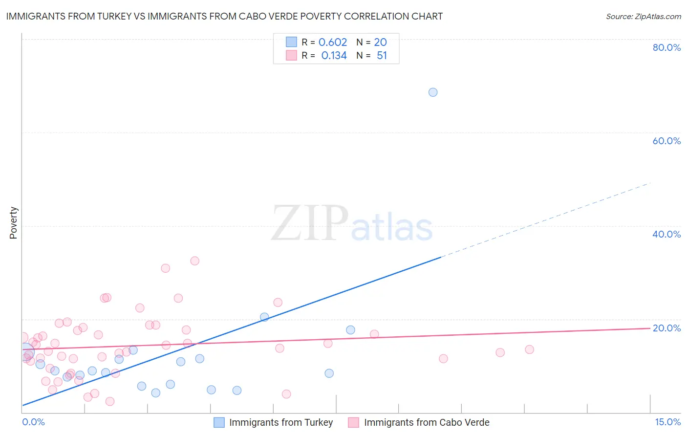 Immigrants from Turkey vs Immigrants from Cabo Verde Poverty