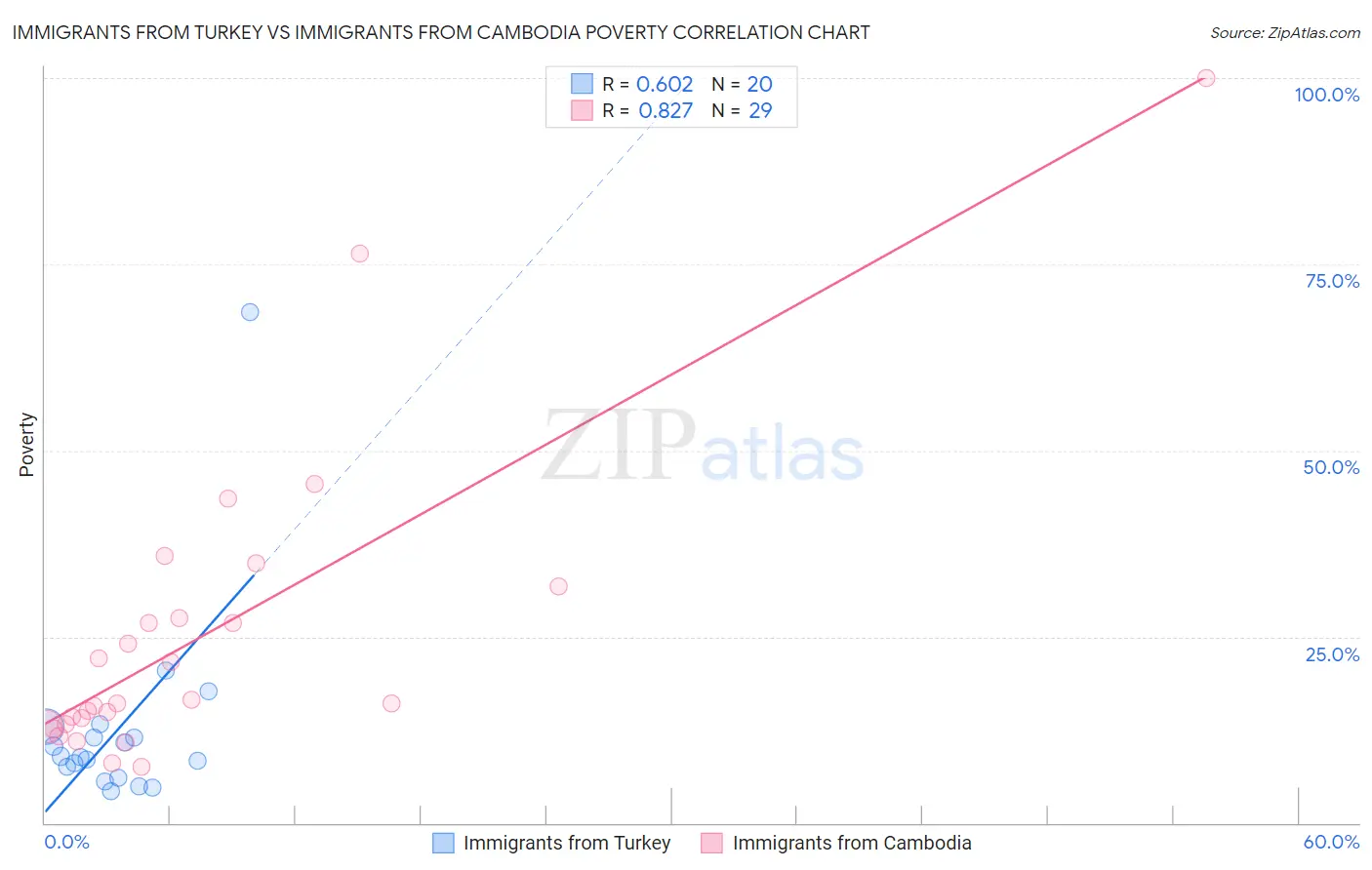 Immigrants from Turkey vs Immigrants from Cambodia Poverty
