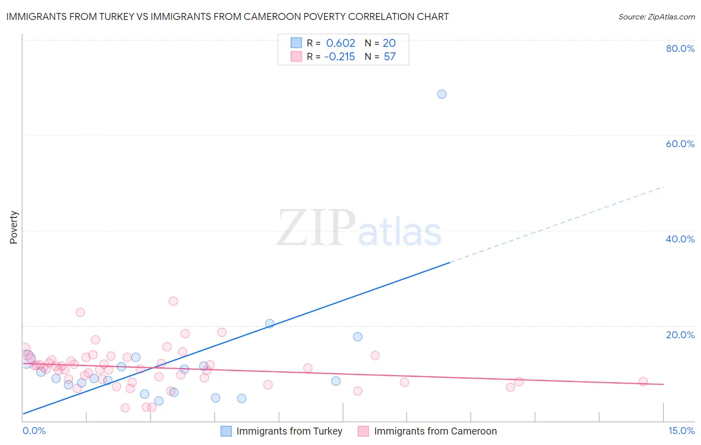 Immigrants from Turkey vs Immigrants from Cameroon Poverty