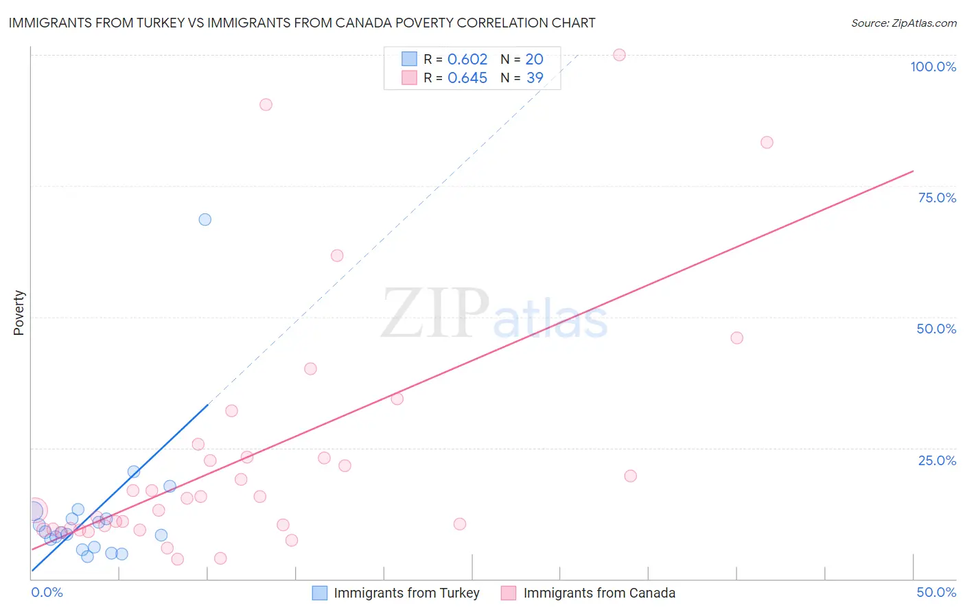 Immigrants from Turkey vs Immigrants from Canada Poverty