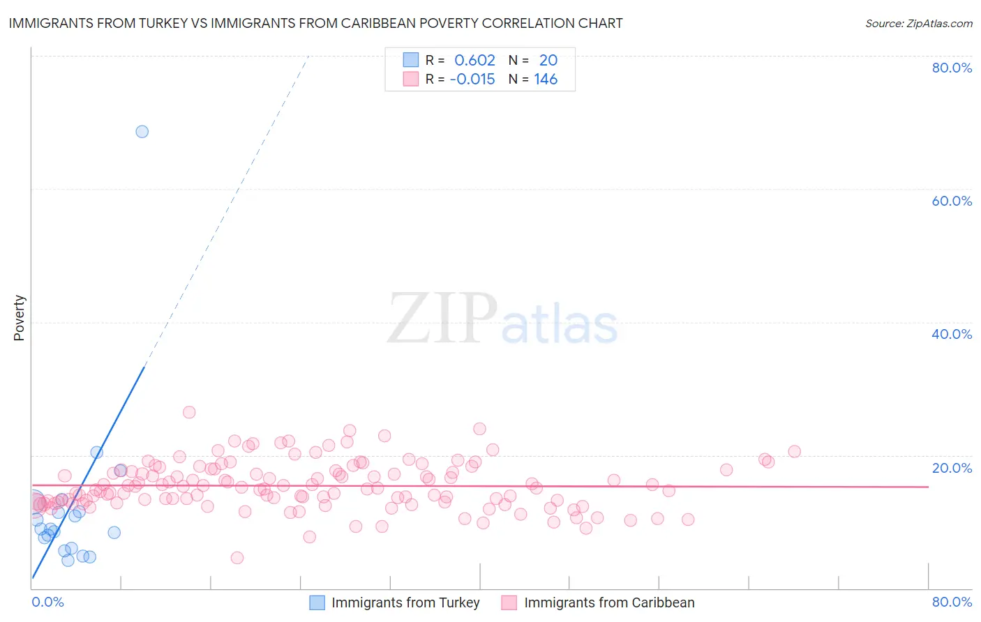Immigrants from Turkey vs Immigrants from Caribbean Poverty