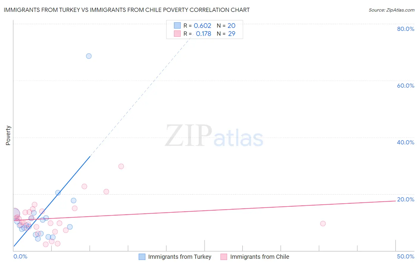 Immigrants from Turkey vs Immigrants from Chile Poverty