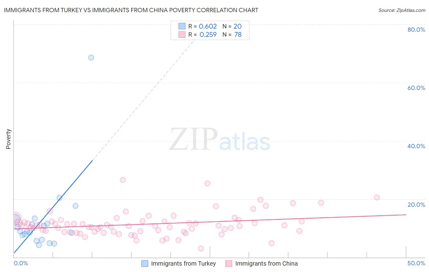 Immigrants from Turkey vs Immigrants from China Poverty