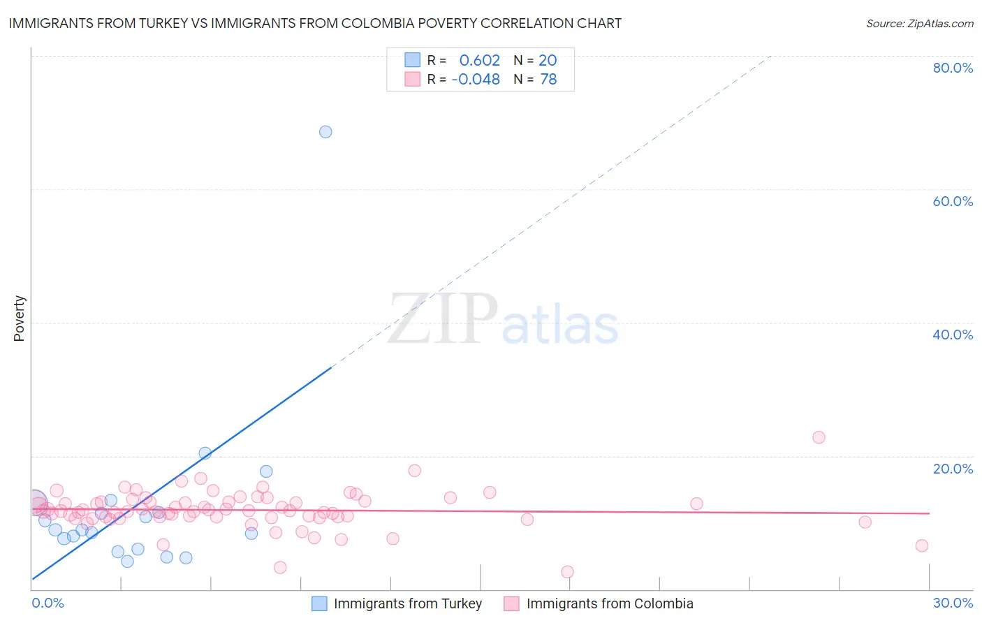 Immigrants from Turkey vs Immigrants from Colombia Poverty