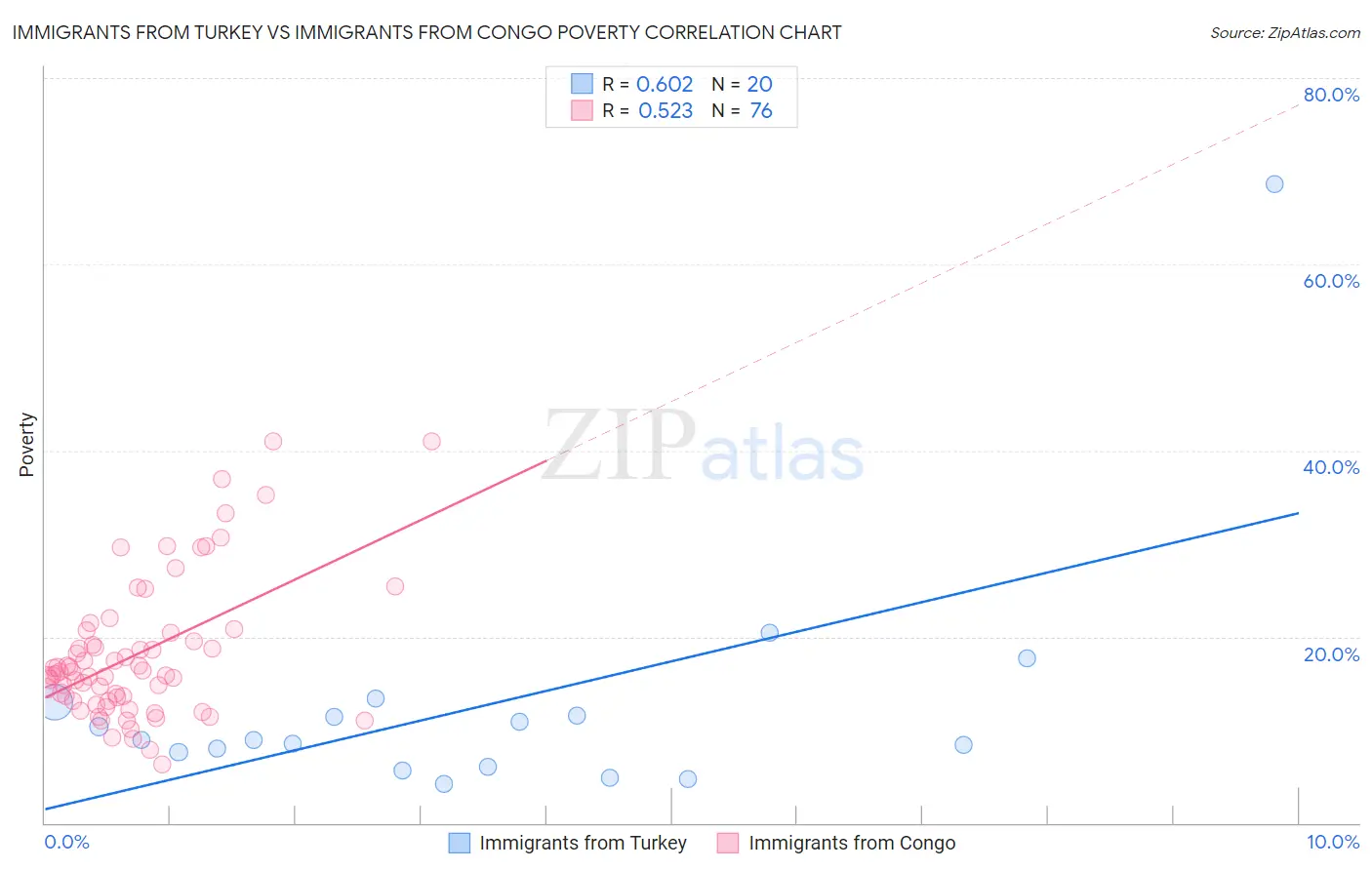 Immigrants from Turkey vs Immigrants from Congo Poverty
