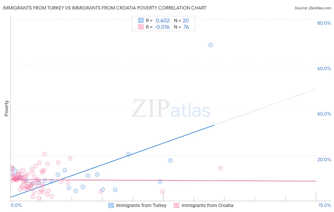 Immigrants from Turkey vs Immigrants from Croatia Poverty