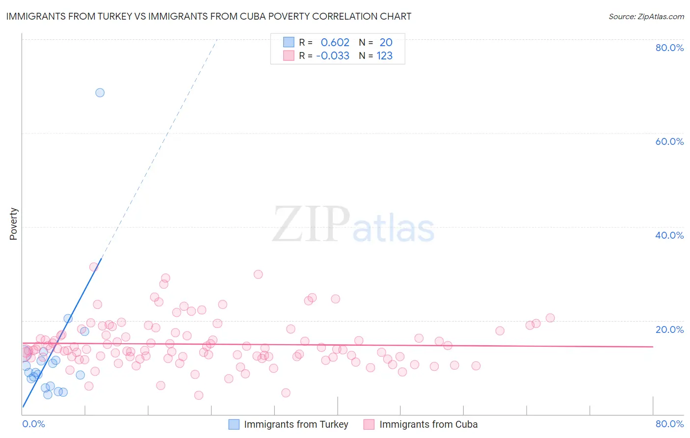 Immigrants from Turkey vs Immigrants from Cuba Poverty