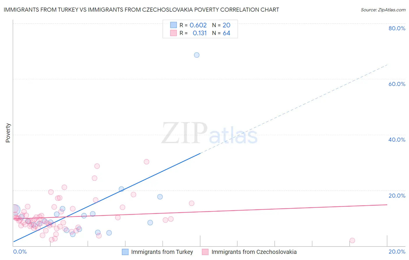 Immigrants from Turkey vs Immigrants from Czechoslovakia Poverty