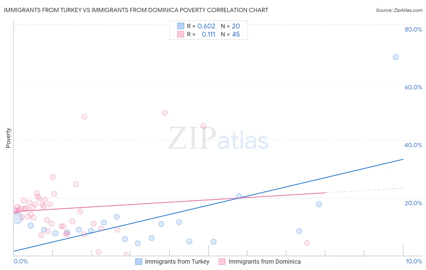 Immigrants from Turkey vs Immigrants from Dominica Poverty