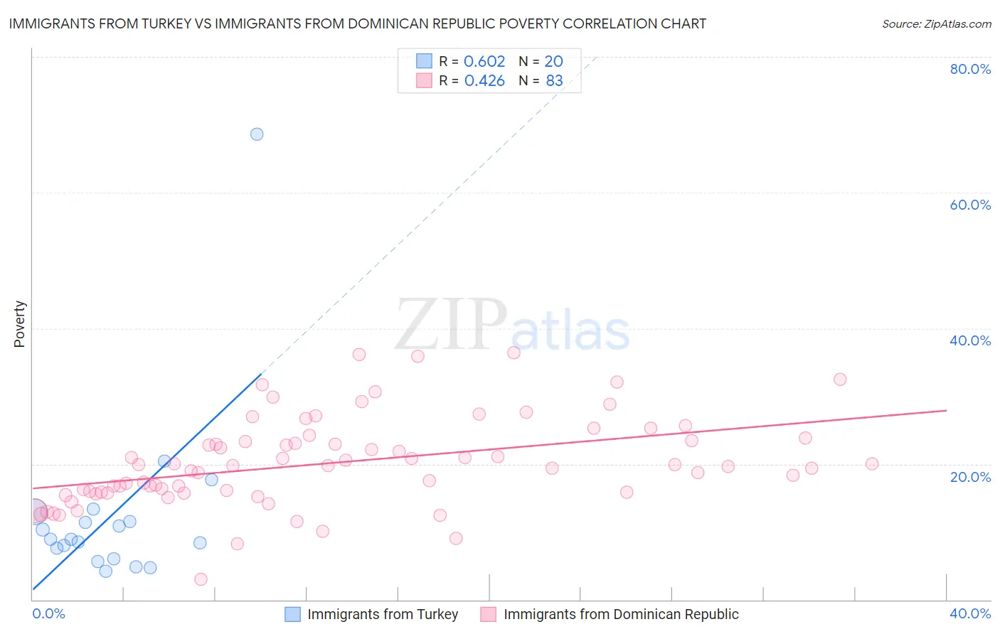Immigrants from Turkey vs Immigrants from Dominican Republic Poverty