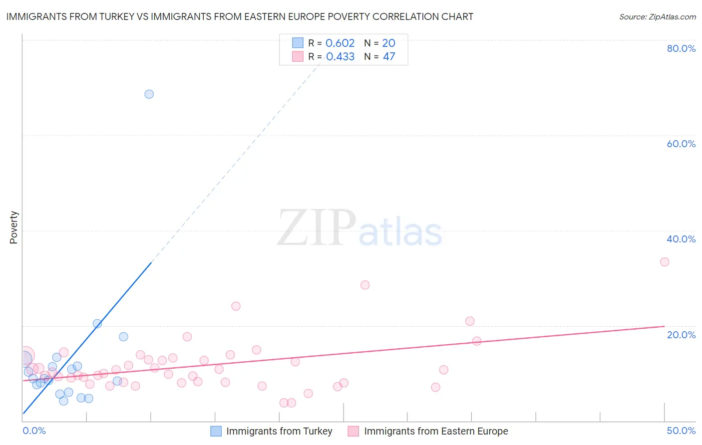 Immigrants from Turkey vs Immigrants from Eastern Europe Poverty