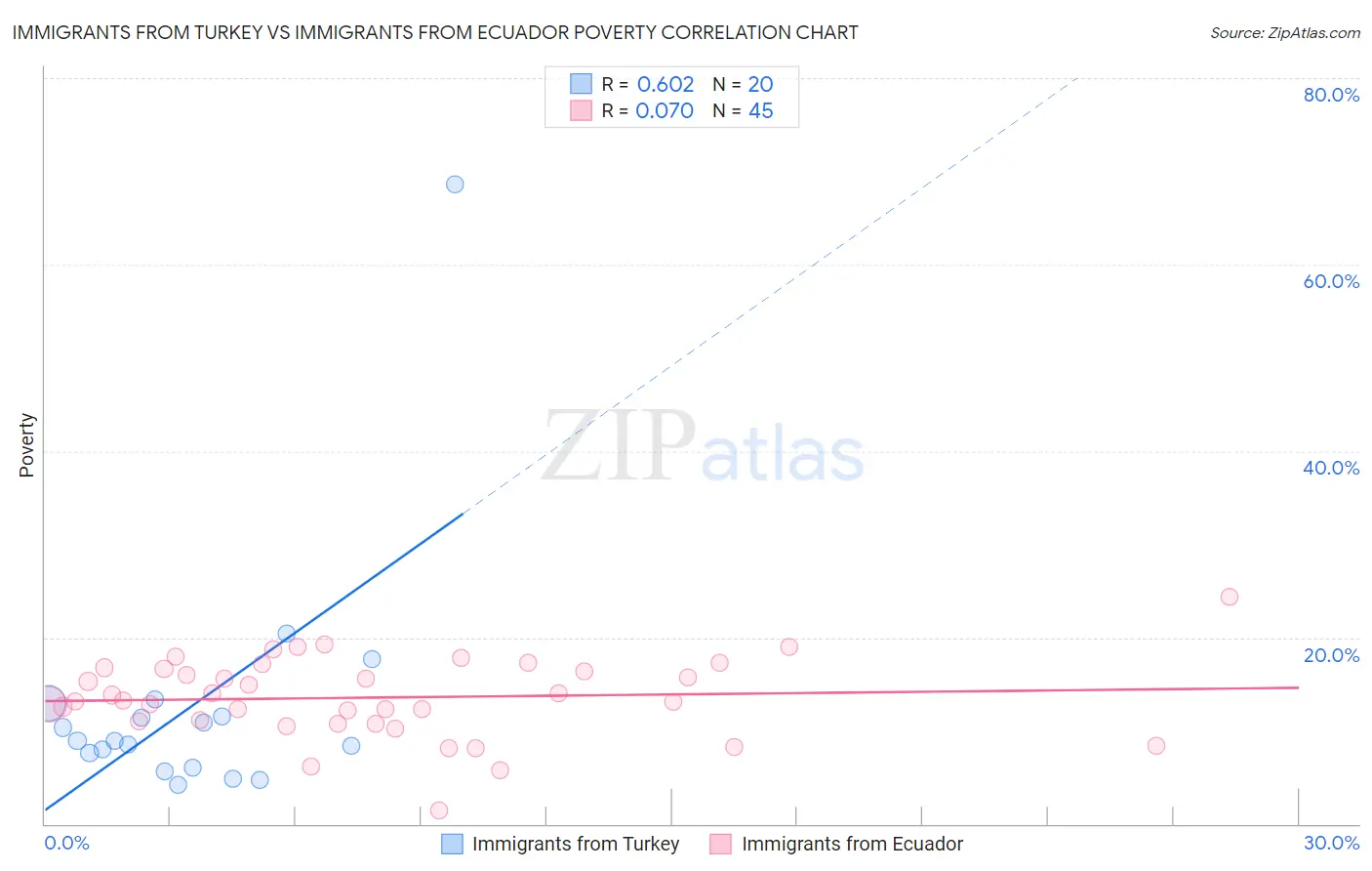 Immigrants from Turkey vs Immigrants from Ecuador Poverty